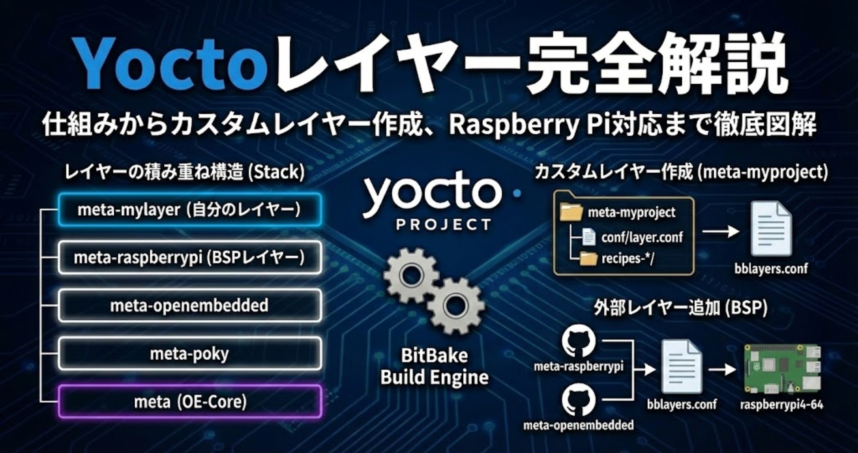 【図解】Yoctoレイヤーの作成と追加方法|meta-xxxの仕組みを理解する