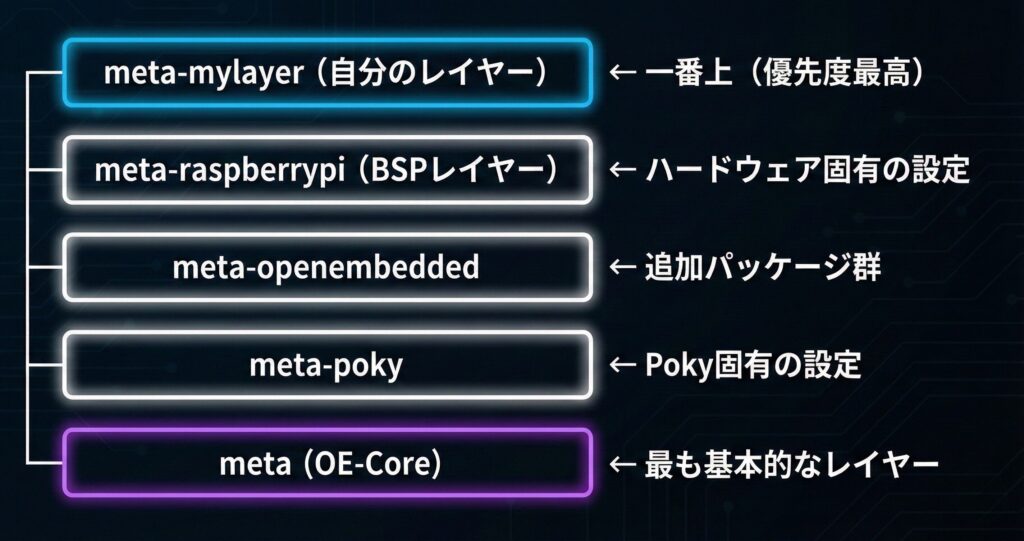 【図解】Yoctoレイヤーの作成と追加方法|meta-xxxの仕組みを理解する