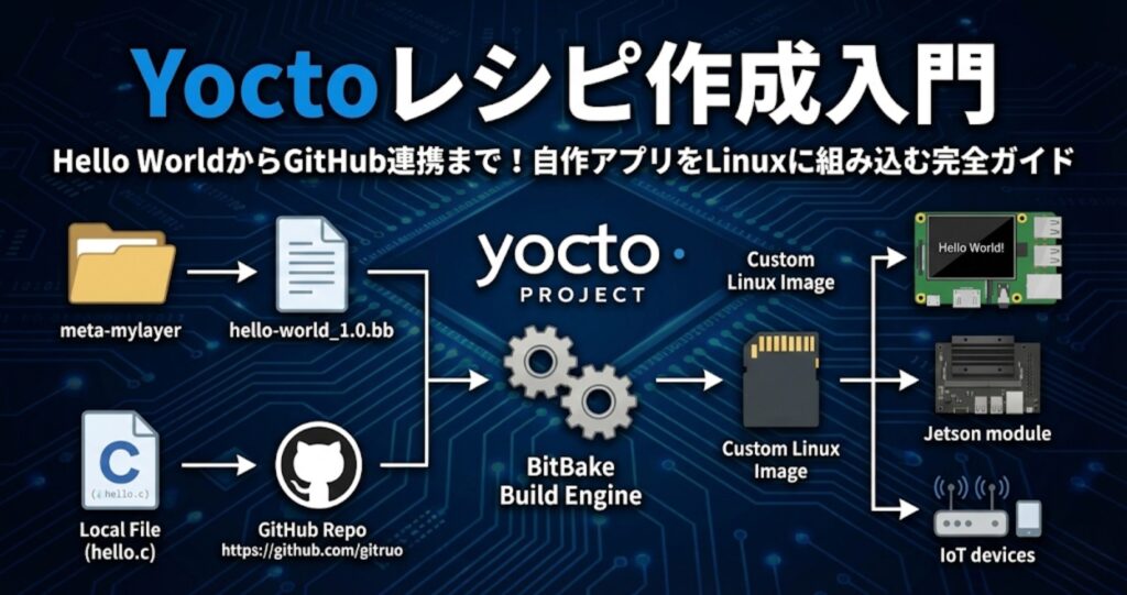 【実践】Yoctoでカスタムレシピを作成する方法｜.bbファイルの書き方完全ガイド