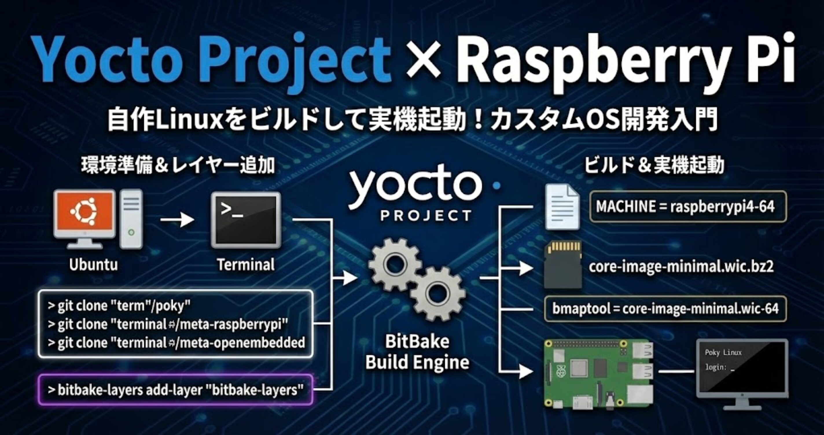 【2026年版】YoctoでRaspberry Pi向けLinuxをビルドする完全ガイド